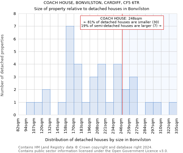 COACH HOUSE, BONVILSTON, CARDIFF, CF5 6TR: Size of property relative to detached houses in Bonvilston