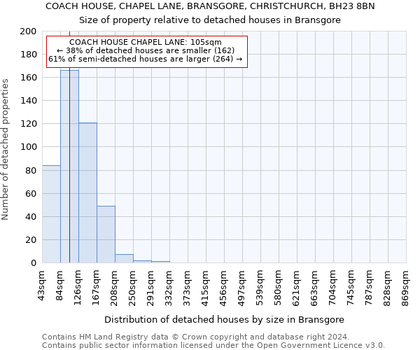 COACH HOUSE, CHAPEL LANE, BRANSGORE, CHRISTCHURCH, BH23 8BN: Size of property relative to detached houses in Bransgore