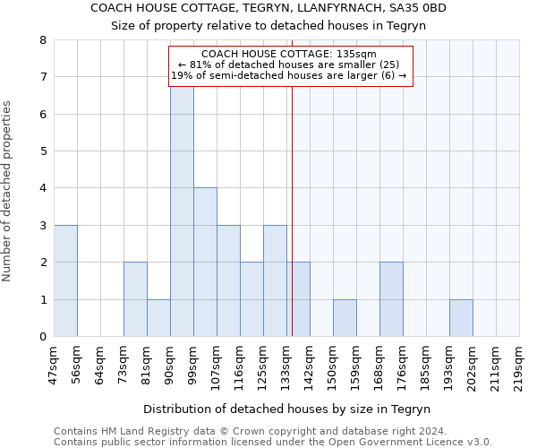 COACH HOUSE COTTAGE, TEGRYN, LLANFYRNACH, SA35 0BD: Size of property relative to detached houses in Tegryn