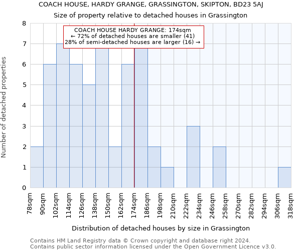 COACH HOUSE, HARDY GRANGE, GRASSINGTON, SKIPTON, BD23 5AJ: Size of property relative to detached houses in Grassington