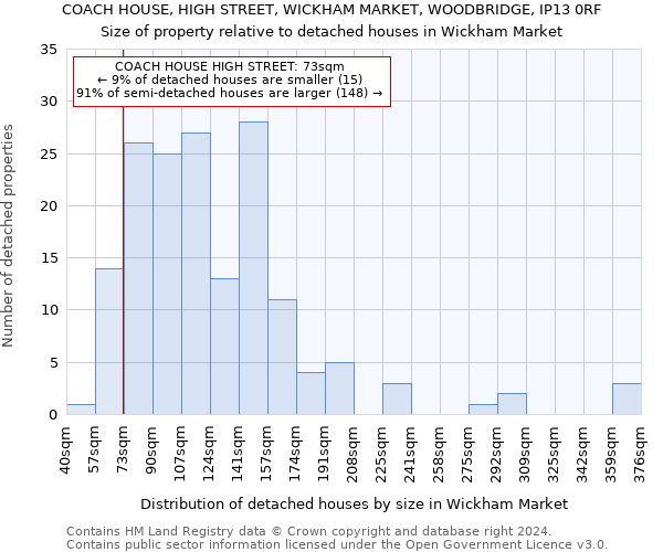 COACH HOUSE, HIGH STREET, WICKHAM MARKET, WOODBRIDGE, IP13 0RF: Size of property relative to detached houses in Wickham Market