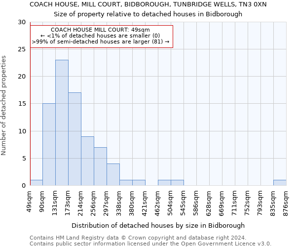 COACH HOUSE, MILL COURT, BIDBOROUGH, TUNBRIDGE WELLS, TN3 0XN: Size of property relative to detached houses in Bidborough