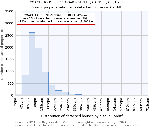 COACH HOUSE, SEVENOAKS STREET, CARDIFF, CF11 7ER: Size of property relative to detached houses in Cardiff