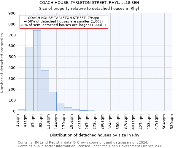 COACH HOUSE, TARLETON STREET, RHYL, LL18 3EH: Size of property relative to detached houses in Rhyl