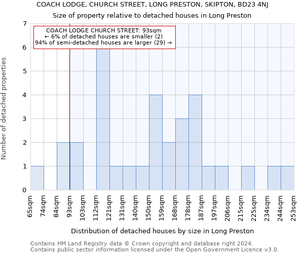 COACH LODGE, CHURCH STREET, LONG PRESTON, SKIPTON, BD23 4NJ: Size of property relative to detached houses in Long Preston