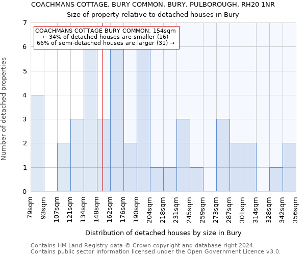 COACHMANS COTTAGE, BURY COMMON, BURY, PULBOROUGH, RH20 1NR: Size of property relative to detached houses in Bury
