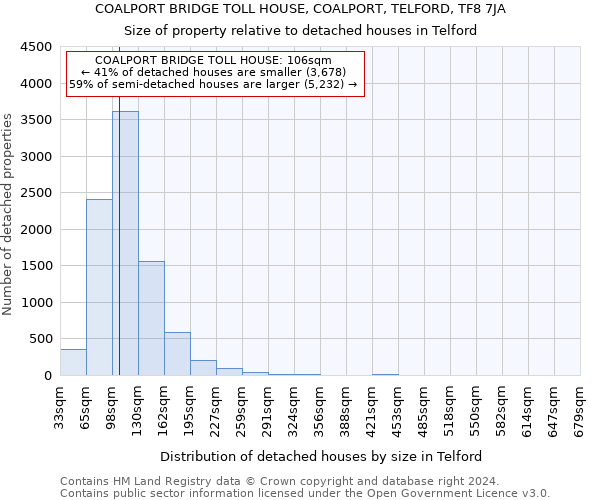 COALPORT BRIDGE TOLL HOUSE, COALPORT, TELFORD, TF8 7JA: Size of property relative to detached houses in Telford