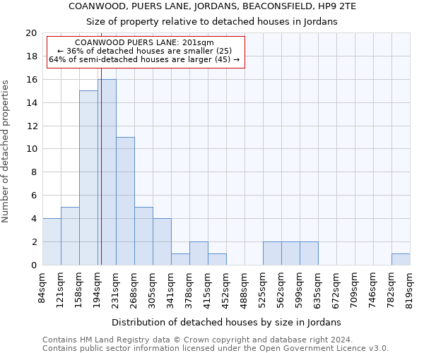 COANWOOD, PUERS LANE, JORDANS, BEACONSFIELD, HP9 2TE: Size of property relative to detached houses in Jordans