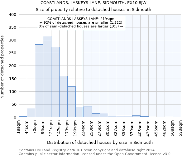 COASTLANDS, LASKEYS LANE, SIDMOUTH, EX10 8JW: Size of property relative to detached houses in Sidmouth