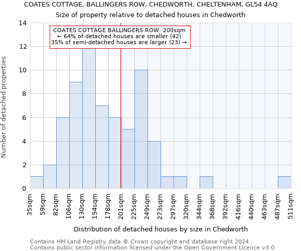 COATES COTTAGE, BALLINGERS ROW, CHEDWORTH, CHELTENHAM, GL54 4AQ: Size of property relative to detached houses in Chedworth