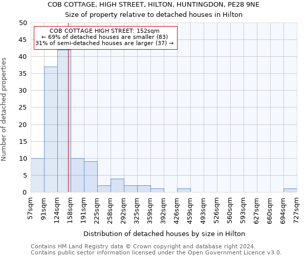 COB COTTAGE, HIGH STREET, HILTON, HUNTINGDON, PE28 9NE: Size of property relative to detached houses in Hilton