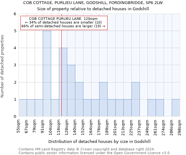 COB COTTAGE, PURLIEU LANE, GODSHILL, FORDINGBRIDGE, SP6 2LW: Size of property relative to detached houses in Godshill