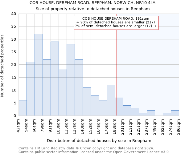 COB HOUSE, DEREHAM ROAD, REEPHAM, NORWICH, NR10 4LA: Size of property relative to detached houses in Reepham