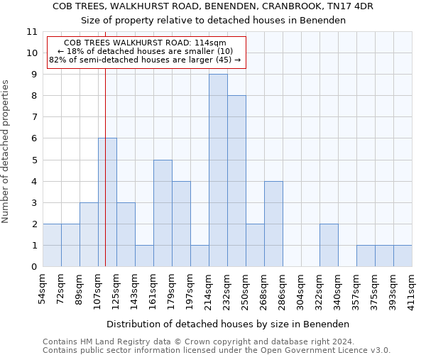 COB TREES, WALKHURST ROAD, BENENDEN, CRANBROOK, TN17 4DR: Size of property relative to detached houses in Benenden