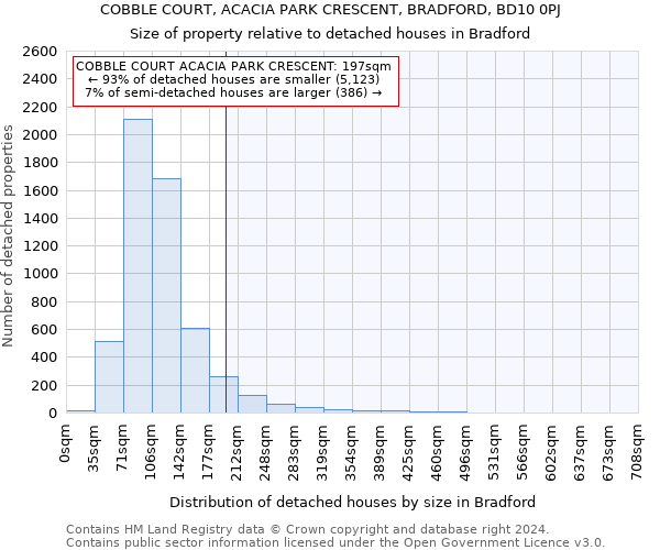 COBBLE COURT, ACACIA PARK CRESCENT, BRADFORD, BD10 0PJ: Size of property relative to detached houses in Bradford