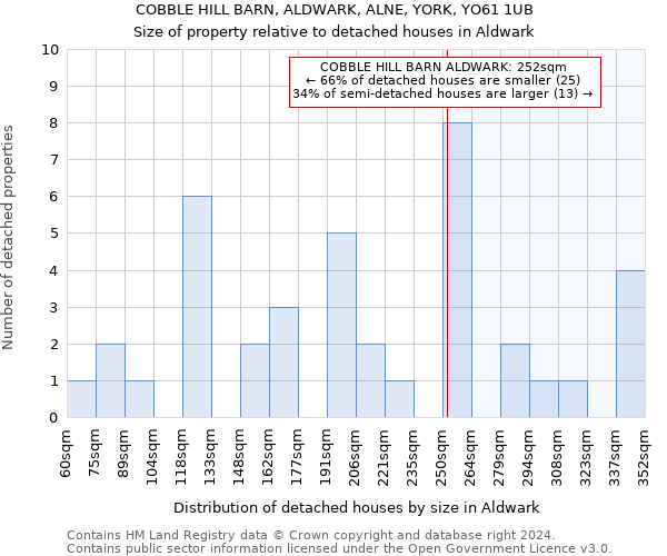 COBBLE HILL BARN, ALDWARK, ALNE, YORK, YO61 1UB: Size of property relative to detached houses in Aldwark