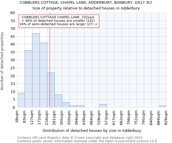 COBBLERS COTTAGE, CHAPEL LANE, ADDERBURY, BANBURY, OX17 3LY: Size of property relative to detached houses in Adderbury