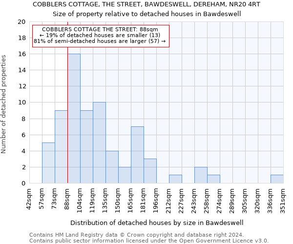COBBLERS COTTAGE, THE STREET, BAWDESWELL, DEREHAM, NR20 4RT: Size of property relative to detached houses in Bawdeswell