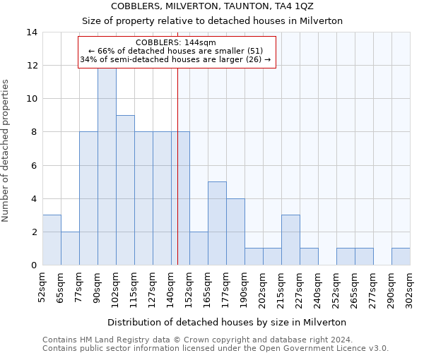 COBBLERS, MILVERTON, TAUNTON, TA4 1QZ: Size of property relative to detached houses in Milverton