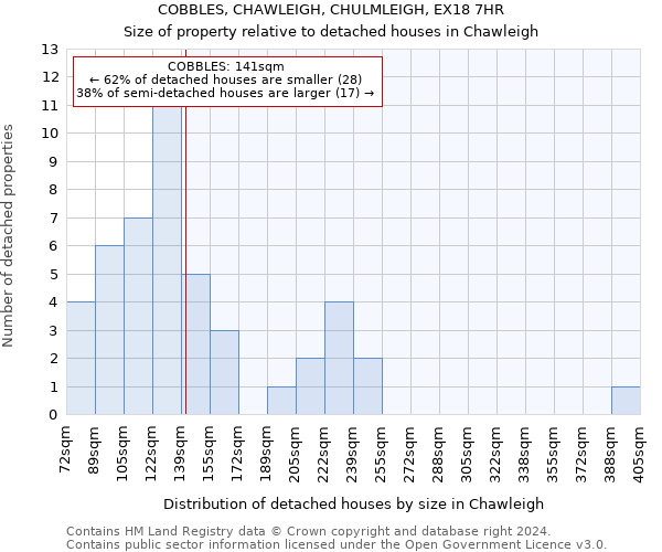 COBBLES, CHAWLEIGH, CHULMLEIGH, EX18 7HR: Size of property relative to detached houses in Chawleigh