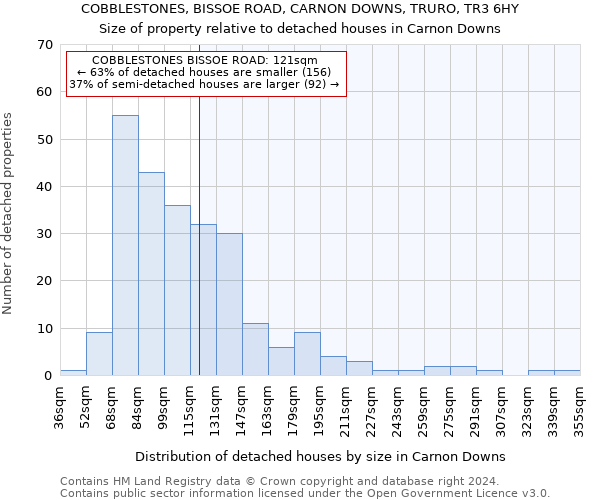 COBBLESTONES, BISSOE ROAD, CARNON DOWNS, TRURO, TR3 6HY: Size of property relative to detached houses in Carnon Downs