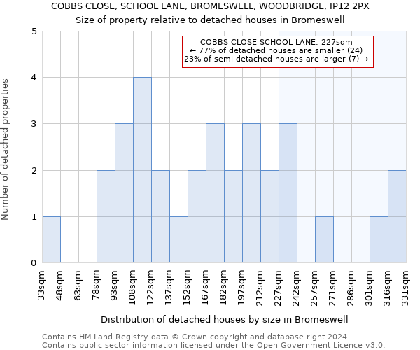 COBBS CLOSE, SCHOOL LANE, BROMESWELL, WOODBRIDGE, IP12 2PX: Size of property relative to detached houses in Bromeswell
