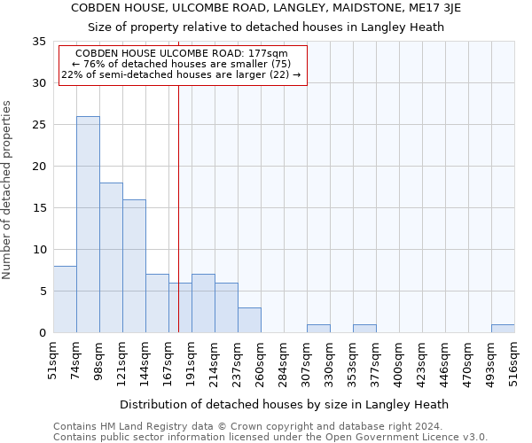 COBDEN HOUSE, ULCOMBE ROAD, LANGLEY, MAIDSTONE, ME17 3JE: Size of property relative to detached houses in Langley Heath