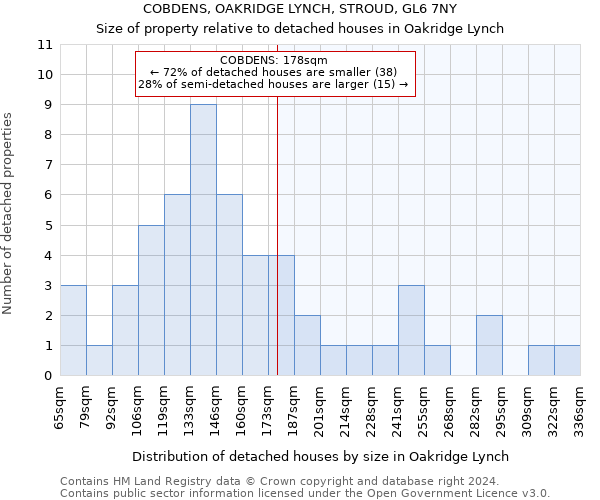 COBDENS, OAKRIDGE LYNCH, STROUD, GL6 7NY: Size of property relative to detached houses in Oakridge Lynch