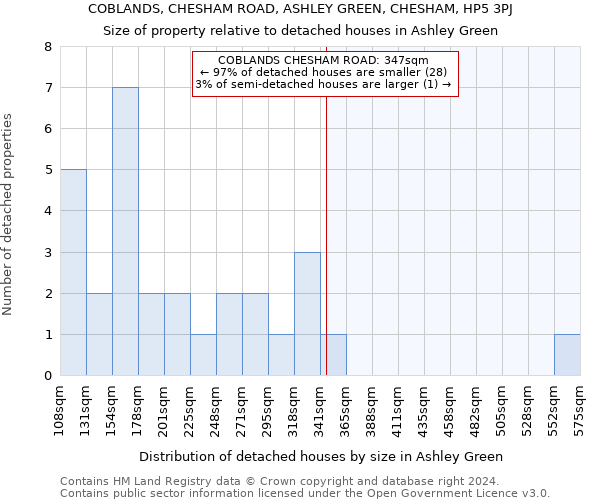 COBLANDS, CHESHAM ROAD, ASHLEY GREEN, CHESHAM, HP5 3PJ: Size of property relative to detached houses in Ashley Green