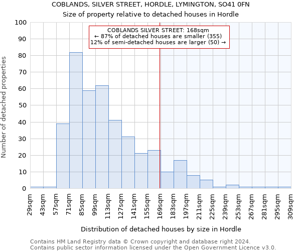 COBLANDS, SILVER STREET, HORDLE, LYMINGTON, SO41 0FN: Size of property relative to detached houses in Hordle