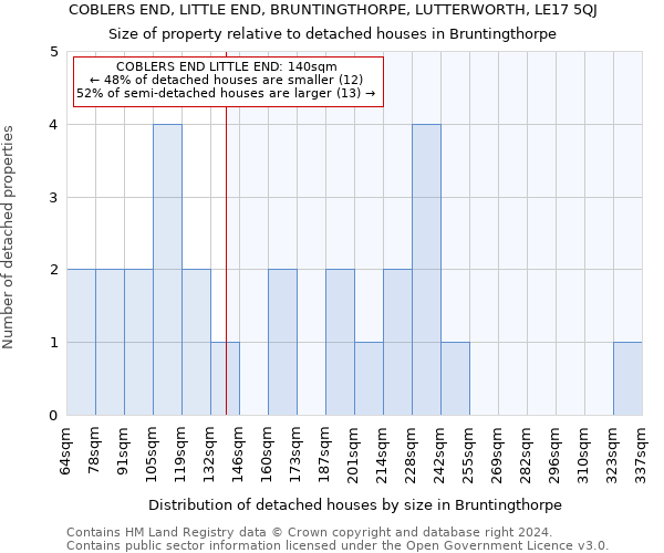 COBLERS END, LITTLE END, BRUNTINGTHORPE, LUTTERWORTH, LE17 5QJ: Size of property relative to detached houses in Bruntingthorpe