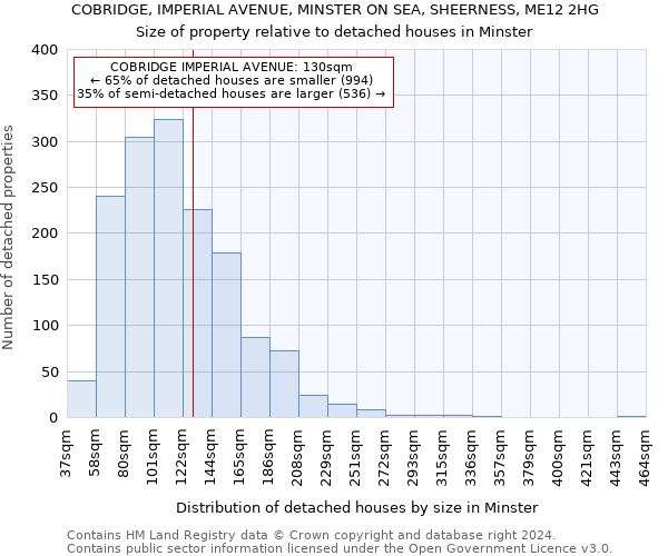 COBRIDGE, IMPERIAL AVENUE, MINSTER ON SEA, SHEERNESS, ME12 2HG: Size of property relative to detached houses in Minster