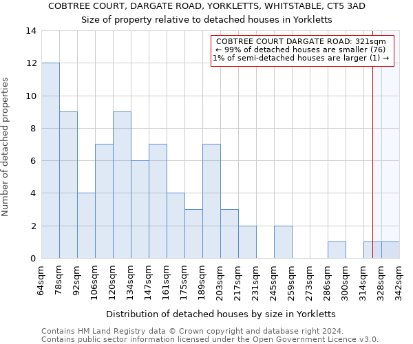 COBTREE COURT, DARGATE ROAD, YORKLETTS, WHITSTABLE, CT5 3AD: Size of property relative to detached houses in Yorkletts