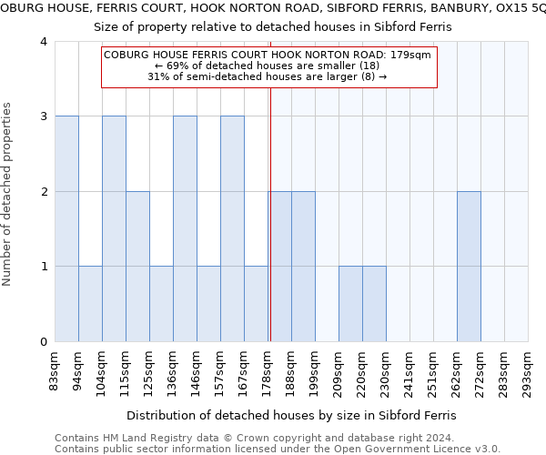 COBURG HOUSE, FERRIS COURT, HOOK NORTON ROAD, SIBFORD FERRIS, BANBURY, OX15 5QR: Size of property relative to detached houses in Sibford Ferris