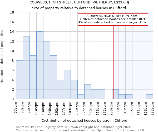 COBWEBS, HIGH STREET, CLIFFORD, WETHERBY, LS23 6HJ: Size of property relative to detached houses in Clifford