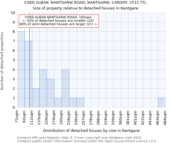 COED ALBAN, NANTGARW ROAD, NANTGARW, CARDIFF, CF15 7TL: Size of property relative to detached houses in Nantgarw