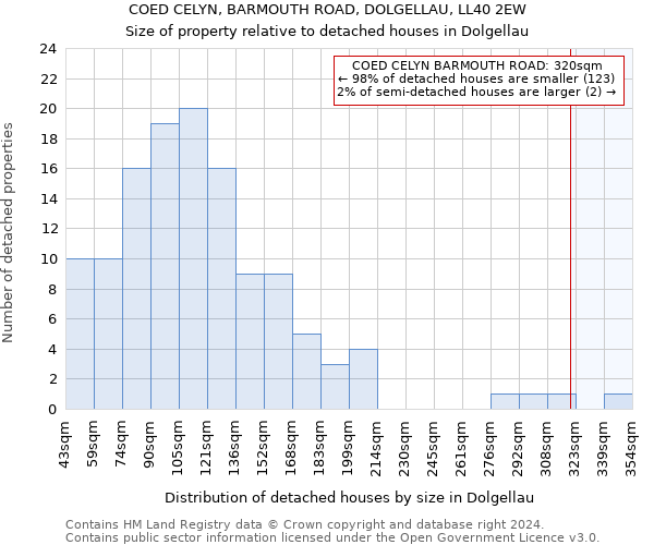 COED CELYN, BARMOUTH ROAD, DOLGELLAU, LL40 2EW: Size of property relative to detached houses in Dolgellau