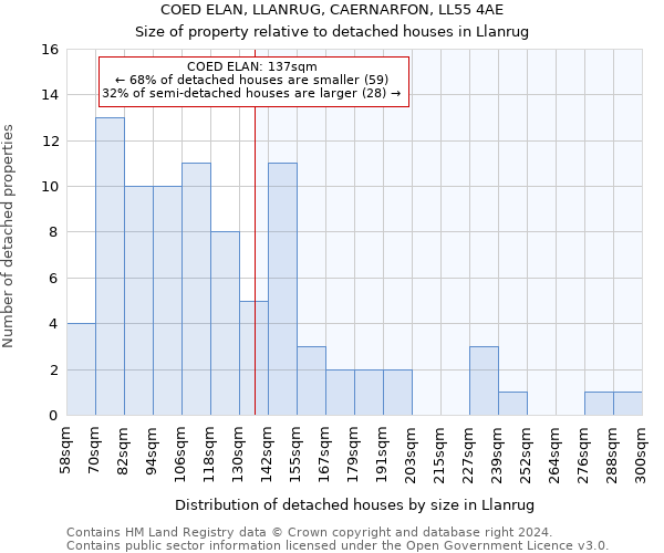 COED ELAN, LLANRUG, CAERNARFON, LL55 4AE: Size of property relative to detached houses in Llanrug