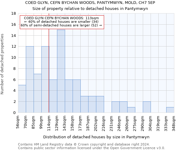 COED GLYN, CEFN BYCHAN WOODS, PANTYMWYN, MOLD, CH7 5EP: Size of property relative to detached houses in Pantymwyn