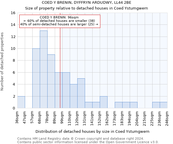 COED Y BRENIN, DYFFRYN ARDUDWY, LL44 2BE: Size of property relative to detached houses in Coed Ystumgwern