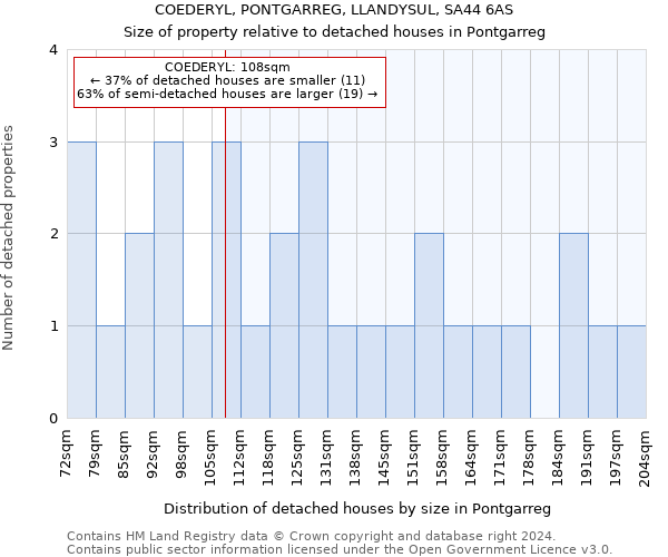 COEDERYL, PONTGARREG, LLANDYSUL, SA44 6AS: Size of property relative to detached houses in Pontgarreg