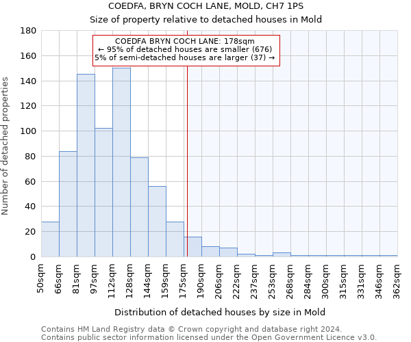COEDFA, BRYN COCH LANE, MOLD, CH7 1PS: Size of property relative to detached houses in Mold