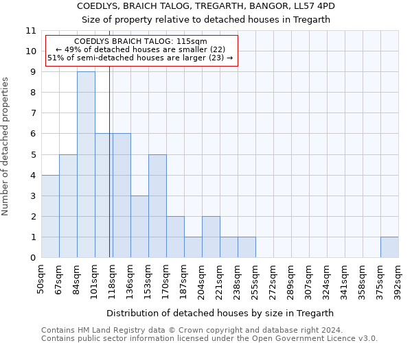 COEDLYS, BRAICH TALOG, TREGARTH, BANGOR, LL57 4PD: Size of property relative to detached houses in Tregarth
