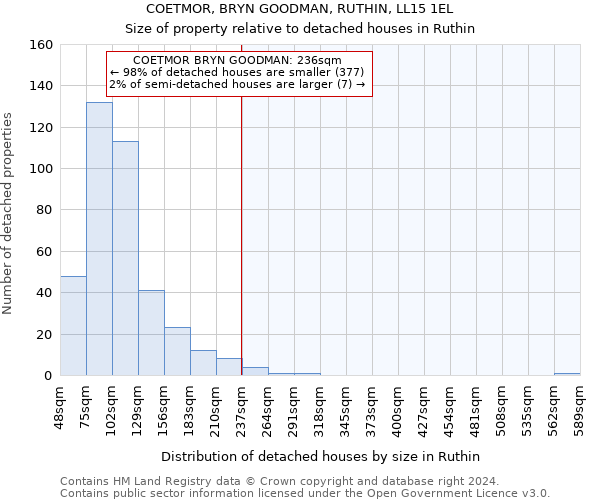 COETMOR, BRYN GOODMAN, RUTHIN, LL15 1EL: Size of property relative to detached houses in Ruthin