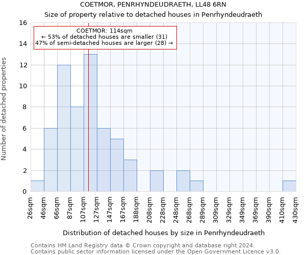 COETMOR, PENRHYNDEUDRAETH, LL48 6RN: Size of property relative to detached houses in Penrhyndeudraeth