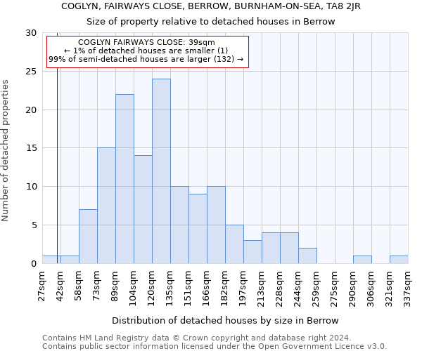 COGLYN, FAIRWAYS CLOSE, BERROW, BURNHAM-ON-SEA, TA8 2JR: Size of property relative to detached houses in Berrow