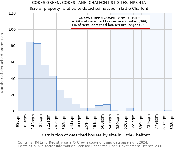 COKES GREEN, COKES LANE, CHALFONT ST GILES, HP8 4TA: Size of property relative to detached houses in Little Chalfont