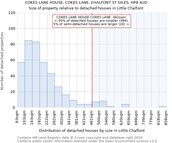 COKES LANE HOUSE, COKES LANE, CHALFONT ST GILES, HP8 4UD: Size of property relative to detached houses in Little Chalfont