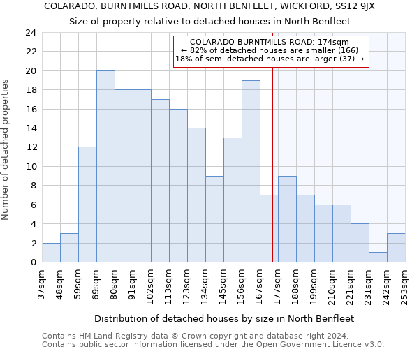 COLARADO, BURNTMILLS ROAD, NORTH BENFLEET, WICKFORD, SS12 9JX: Size of property relative to detached houses in North Benfleet