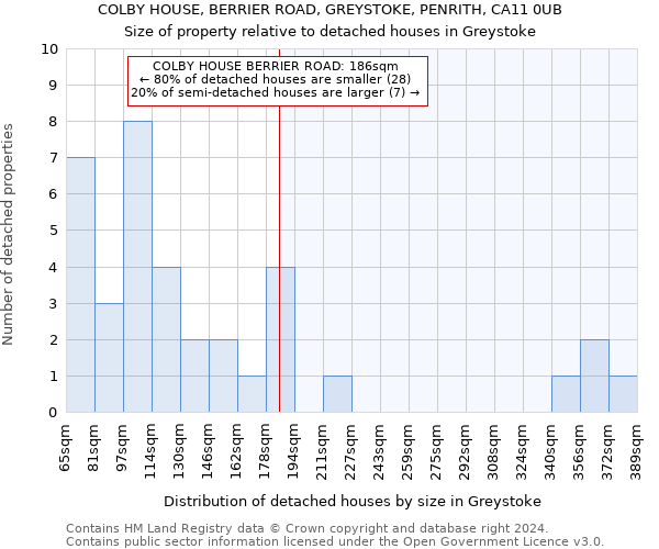 COLBY HOUSE, BERRIER ROAD, GREYSTOKE, PENRITH, CA11 0UB: Size of property relative to detached houses in Greystoke